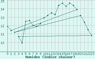 Courbe de l'humidex pour Dieppe (76)