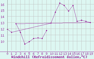 Courbe du refroidissement olien pour Fagernes