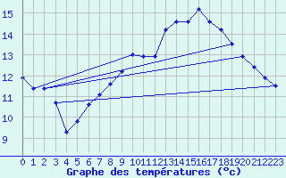 Courbe de tempratures pour Frankfort (All)