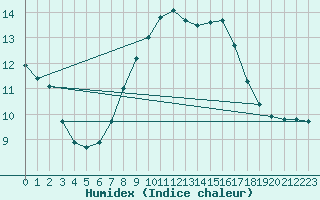 Courbe de l'humidex pour Belm