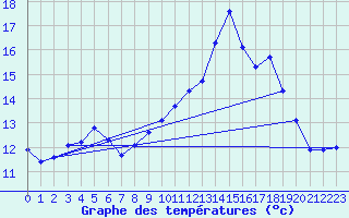 Courbe de tempratures pour Cap Pertusato (2A)