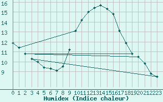 Courbe de l'humidex pour Badajoz / Talavera La Real