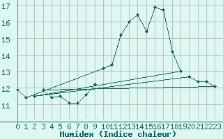 Courbe de l'humidex pour Fisterra