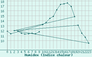 Courbe de l'humidex pour Le Mans (72)