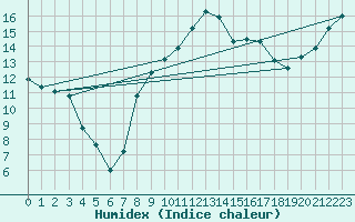 Courbe de l'humidex pour Tain Range