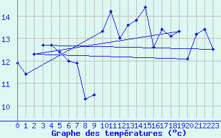 Courbe de tempratures pour Ploudalmezeau (29)