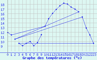 Courbe de tempratures pour Brest (29)