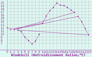 Courbe du refroidissement olien pour Fains-Veel (55)