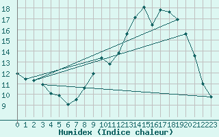 Courbe de l'humidex pour Toussus-le-Noble (78)