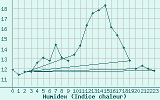 Courbe de l'humidex pour Tromso