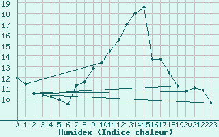 Courbe de l'humidex pour Beauvais (60)