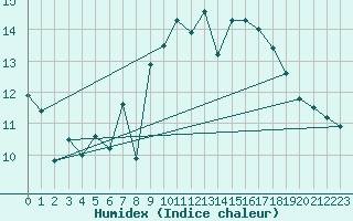 Courbe de l'humidex pour Bdarieux (34)