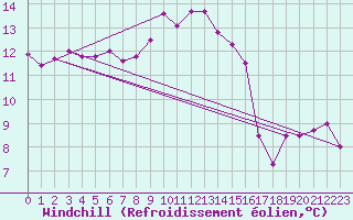 Courbe du refroidissement olien pour Cabauw Tower