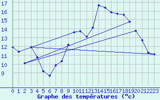 Courbe de tempratures pour Anglars St-Flix(12)