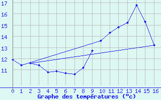 Courbe de tempratures pour Pontorson (50)