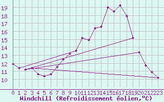 Courbe du refroidissement olien pour Charlwood