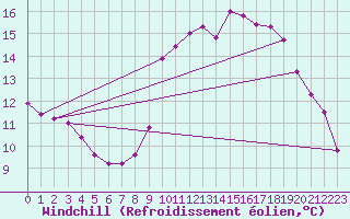 Courbe du refroidissement olien pour Grardmer (88)