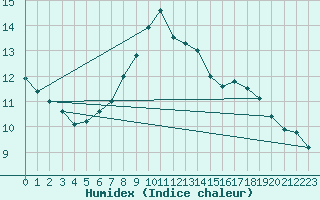 Courbe de l'humidex pour Kaisersbach-Cronhuette