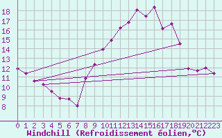 Courbe du refroidissement olien pour Toulon (83)