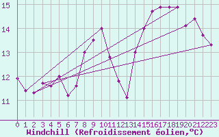Courbe du refroidissement olien pour Goteborg