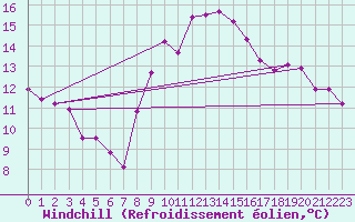 Courbe du refroidissement olien pour Gijon