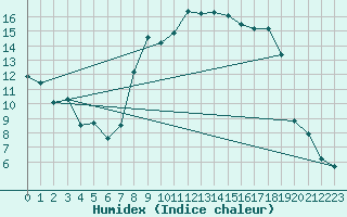 Courbe de l'humidex pour Trawscoed