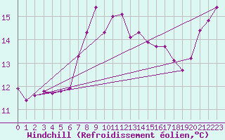 Courbe du refroidissement olien pour Leeming