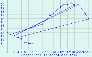 Courbe de tempratures pour L