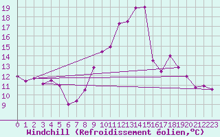 Courbe du refroidissement olien pour Porreres
