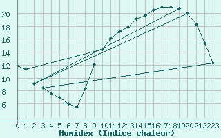 Courbe de l'humidex pour Tarbes (65)