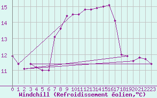 Courbe du refroidissement olien pour Vevey