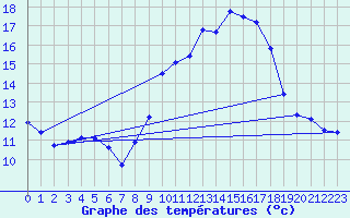 Courbe de tempratures pour Andjar