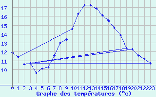 Courbe de tempratures pour Eppingen-Elsenz