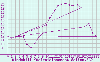 Courbe du refroidissement olien pour Reims-Prunay (51)