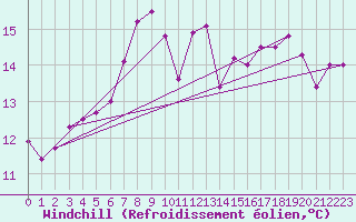Courbe du refroidissement olien pour Westdorpe Aws