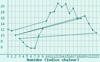 Courbe de l'humidex pour Carpentras (84)