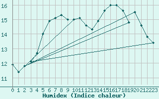 Courbe de l'humidex pour Boulogne (62)