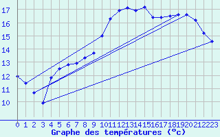 Courbe de tempratures pour Saint-Brieuc (22)
