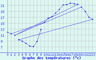 Courbe de tempratures pour Nonaville (16)