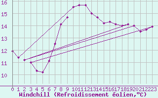 Courbe du refroidissement olien pour Mersin