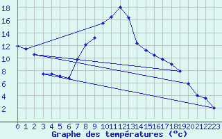 Courbe de tempratures pour Aadorf / Tnikon