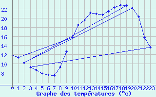 Courbe de tempratures pour Cerisiers (89)