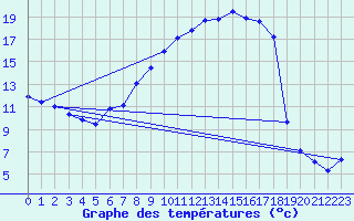 Courbe de tempratures pour Hoherodskopf-Vogelsberg