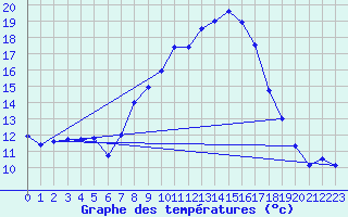 Courbe de tempratures pour Lahr (All)