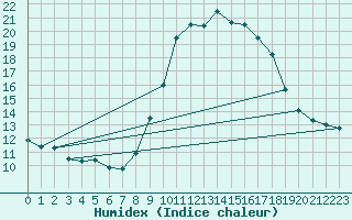 Courbe de l'humidex pour Ayamonte