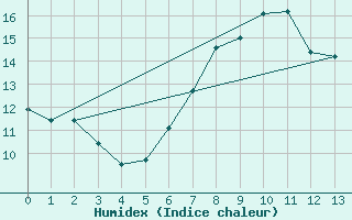 Courbe de l'humidex pour Bremerhaven