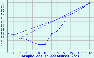 Courbe de tempratures pour Pougne-Hrisson (79)