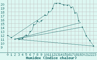 Courbe de l'humidex pour Mosjoen Kjaerstad