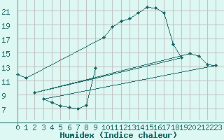 Courbe de l'humidex pour Toulon (83)