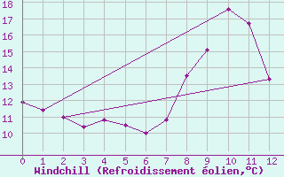 Courbe du refroidissement olien pour Brianon (05)